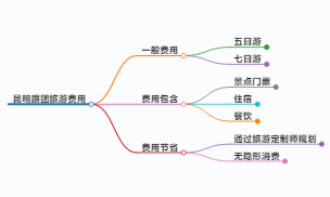 去昆明旅游跟团要多少钱,昆明旅游跟团费用概况