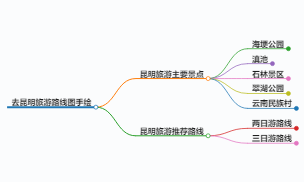 去昆明旅游路线图手绘,去昆明旅游攻略景点大全