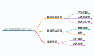 去昆明旅游路线图手绘图,去昆明旅游攻略和费用是多少