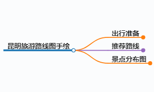 去昆明旅游路线图手绘简单,去昆明旅游路线和价钱