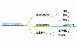 去昆明旅游路线图绘画,昆明旅游路线图绘画