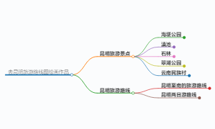 去昆明旅游路线图绘画作品,去昆明旅游自由行攻略