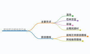 去昆明旅游路线图绘画简单,昆明旅游路线图绘画简单