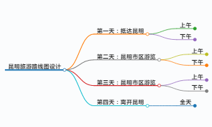 去昆明旅游路线图设计说明,昆明旅游路线图设计说明