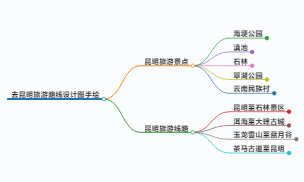 去昆明旅游路线设计图手绘,去昆明旅游路线设计图手绘简单