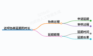 今天来科普一下还呗协商延期要多久才能通过