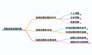 给大家科普下贷款预期可以协商延期多少年