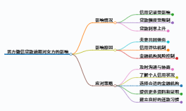 给你们科普一下男方微信贷款逾期会影响女方吗