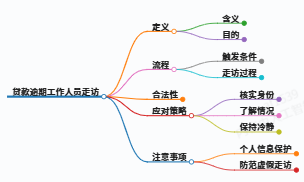 简单科普一下贷款逾期工作人员走访什么意思