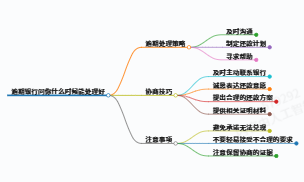 科普一下,逾期银行问你什么时候能处理好